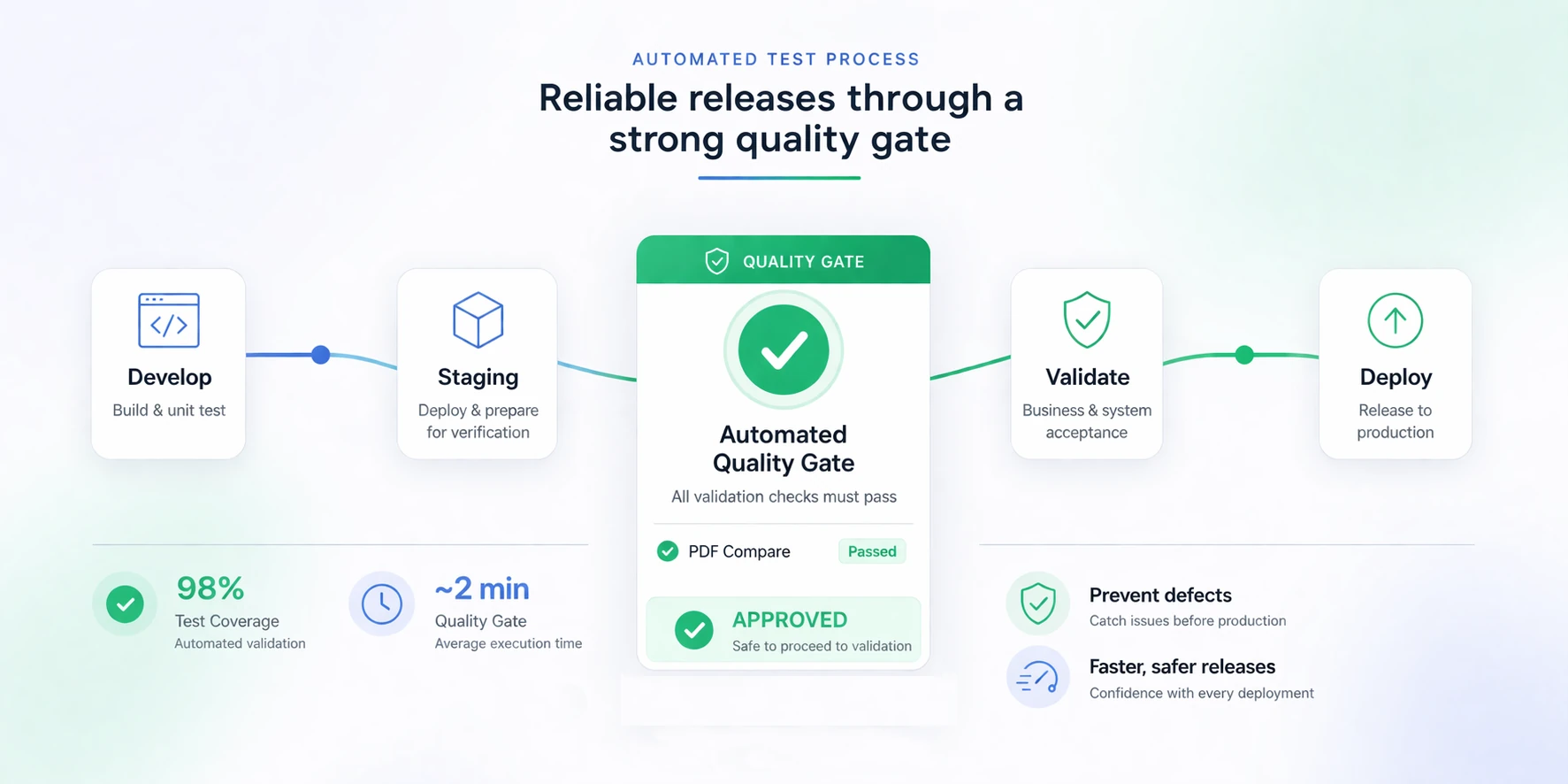 Schema für automatisierte Tests