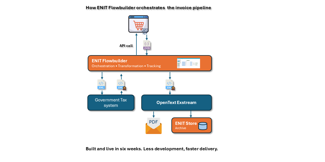 ENIT Flowbuilder koordiniert den Rechnungsablauf