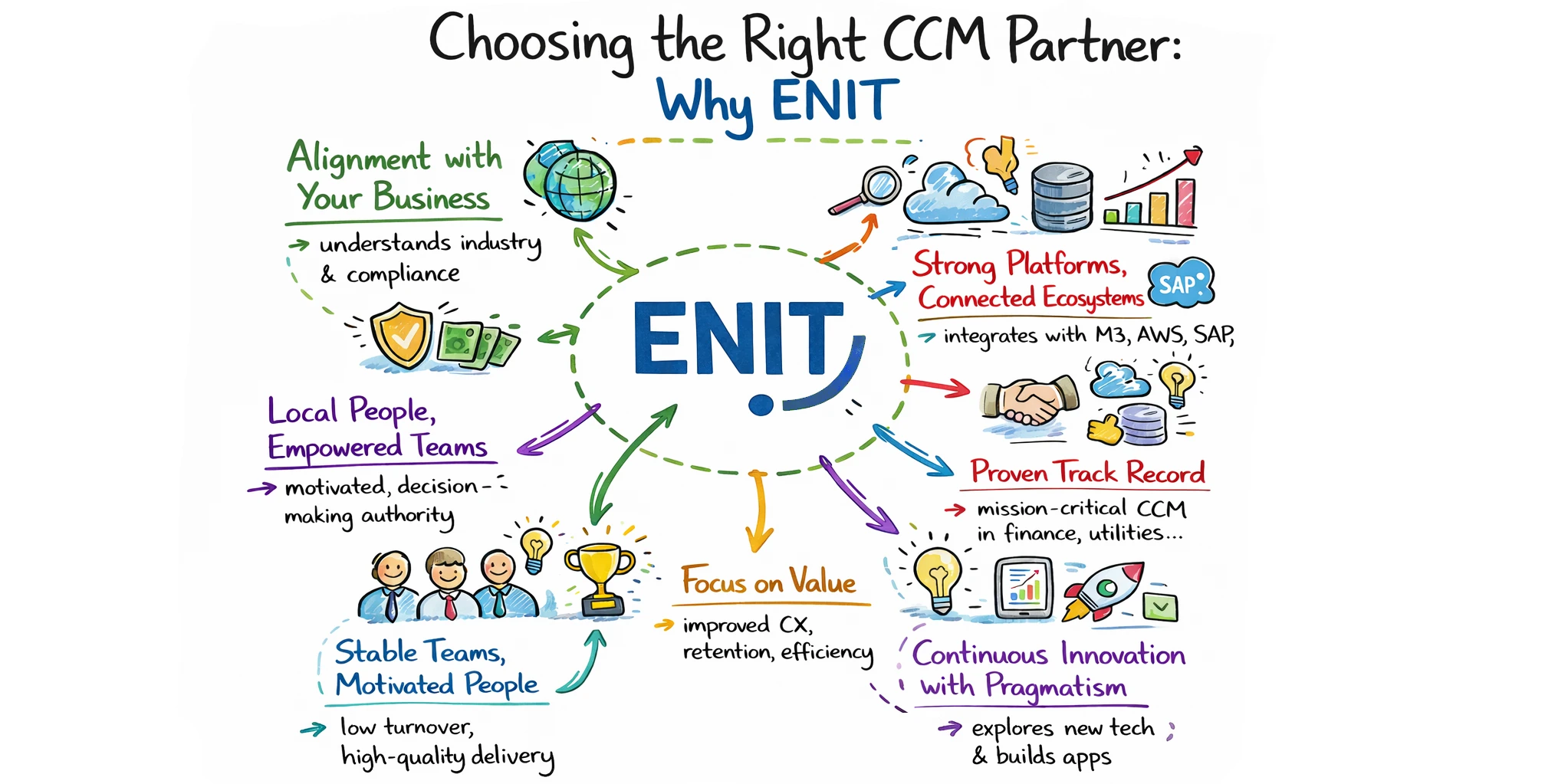 Mindmap of why choose ENIT as CCM Partner